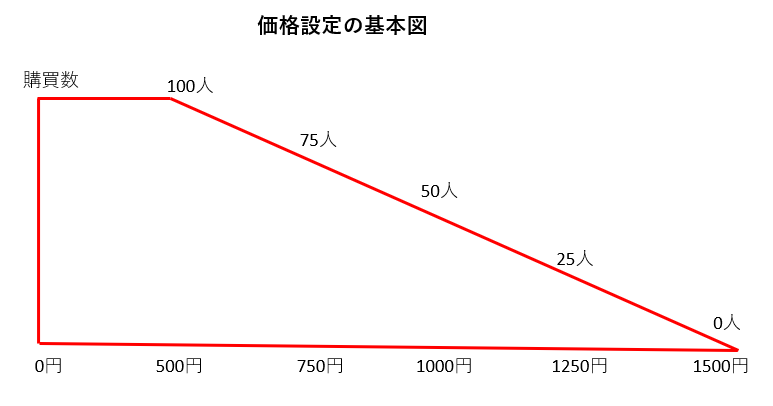 価格設定